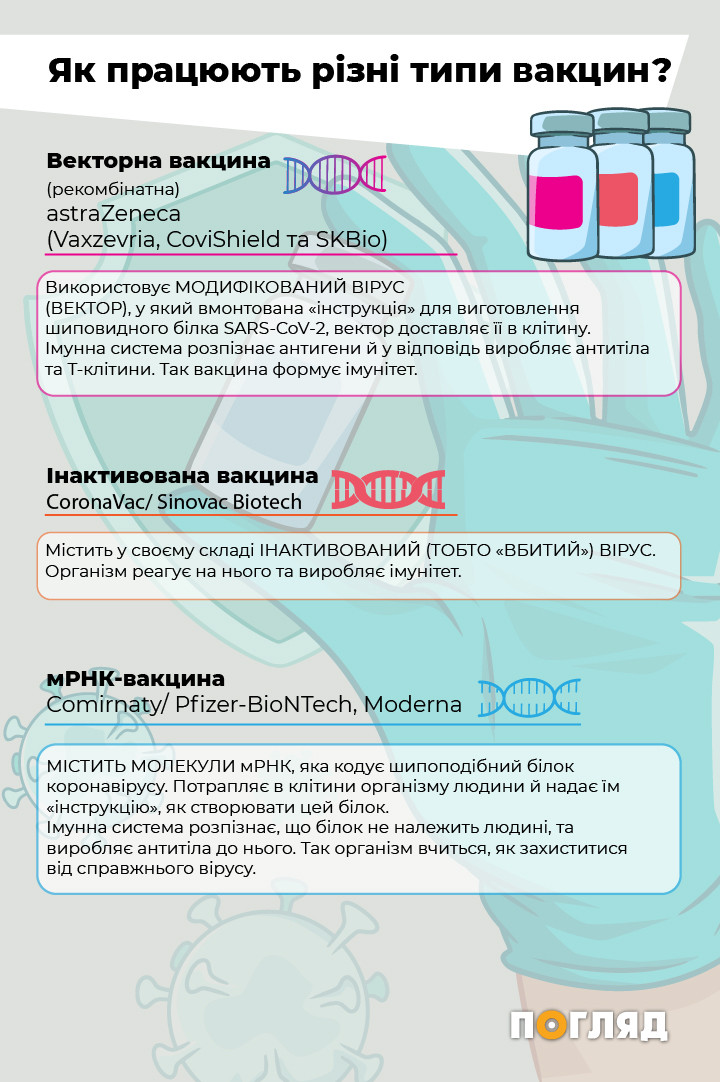 COVID-19: як працюють різні типи вакцин? (інфографіка) - зображення